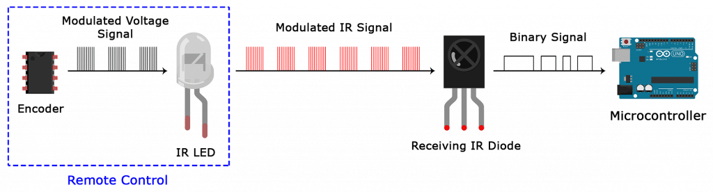 Arduino-IR-Remote-Receiver-Tutorial-IR-Signal-Modulation-1024x276